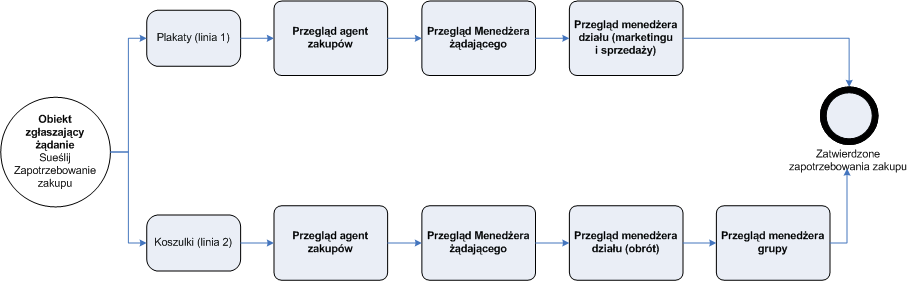 Purchase requisition line workflow review process