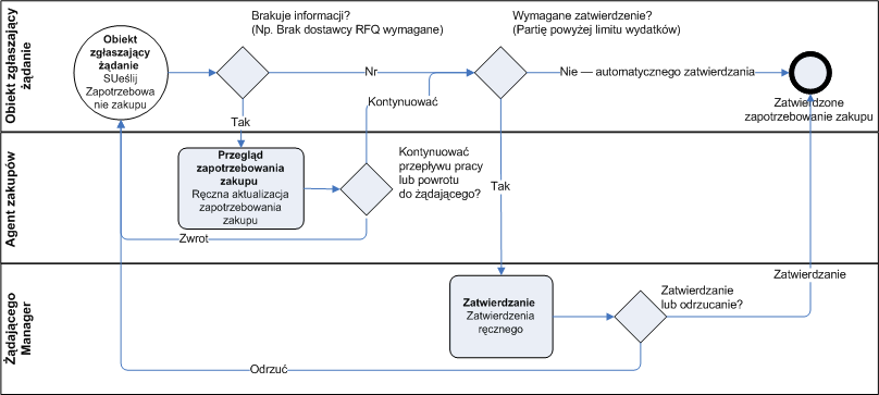 Purchase requisition workflow review process