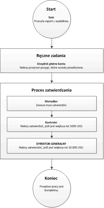 Workflow with elements that are assigned to roles