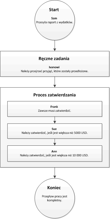 Workflow with elements that are assigned to users