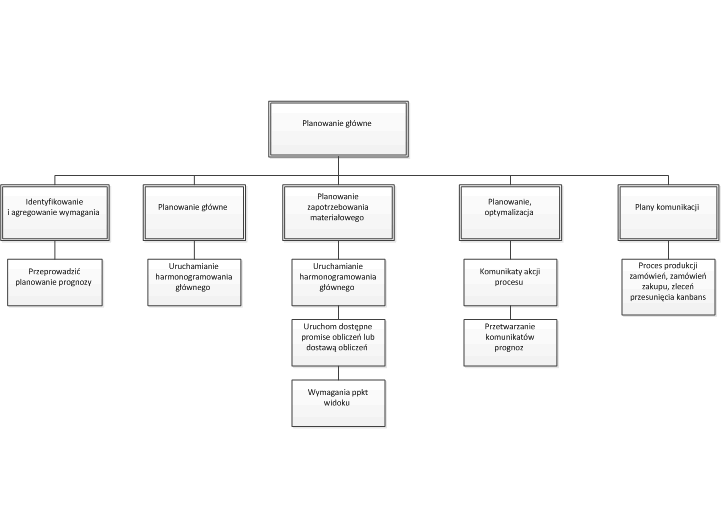 Master planning business process diagram