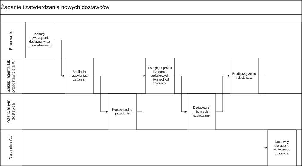 Swimlane diagram of the NVA NVJ process