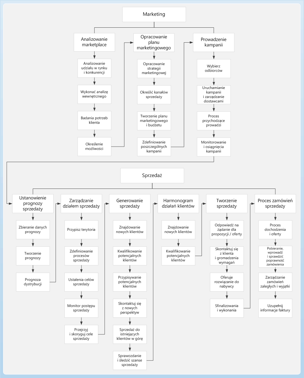 Sales and marketing business process