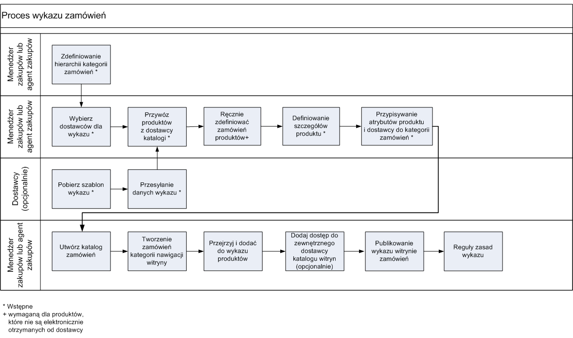 ProcurementCatalog_ProcessFlow