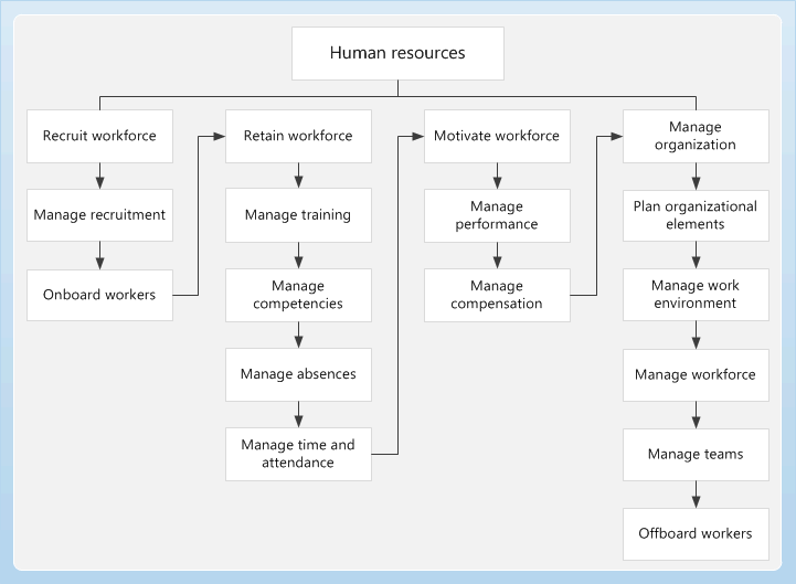 Human resources business process diagram