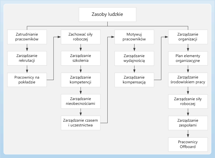 Human resources business process diagram