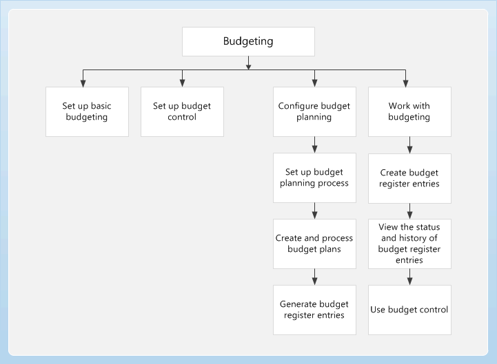 Business process diagram for the Budgeting module