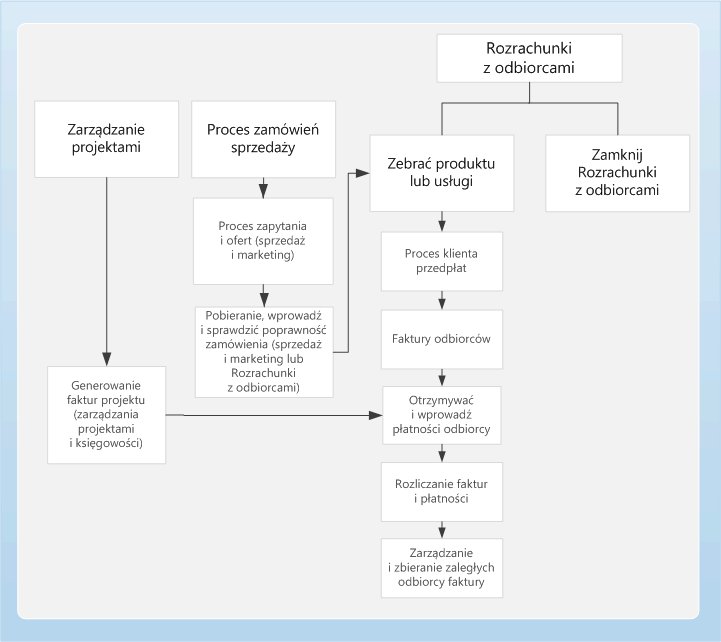 Business process diagram for Accounts receivable