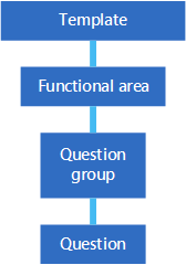 Basic RapidStart Services template hierarchy