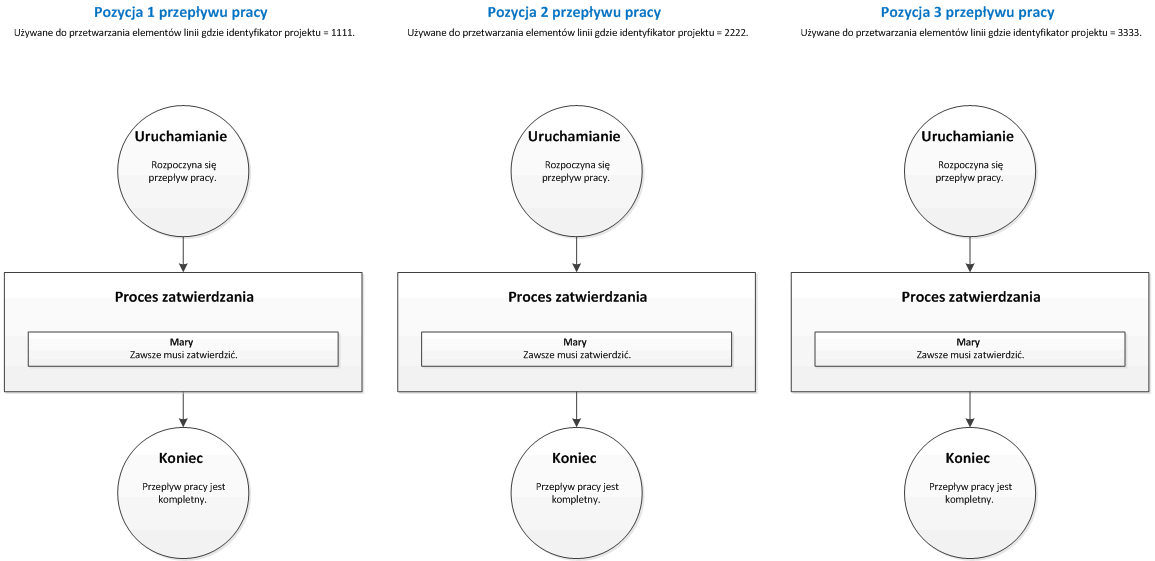 Line-item workflows