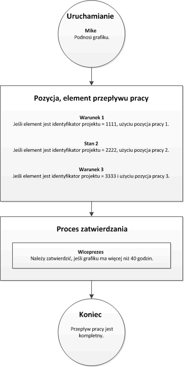 Workflow with a line-item workflow element