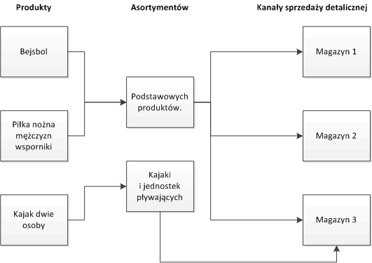 Product assortment relationships