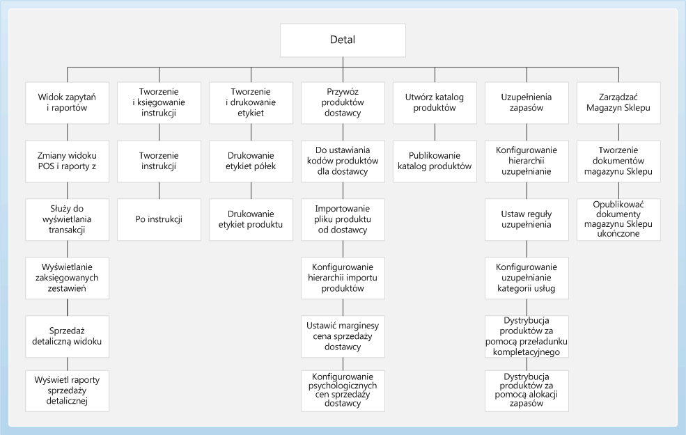 Retail Business Process