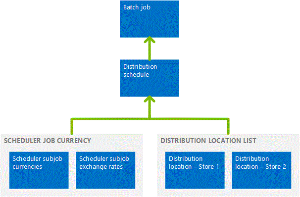 How Retail Scheduler works