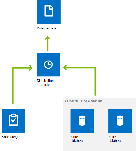 Retail Scheduler process in AX 2012 R3