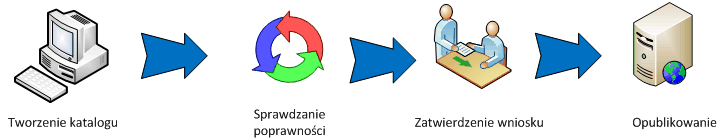 Retail product catalog process flow