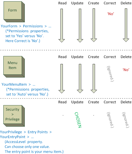 Sequence from automatic inference of permisions