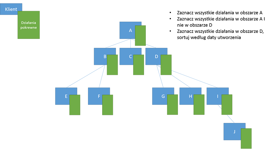 Działania zapytania związane z kontem