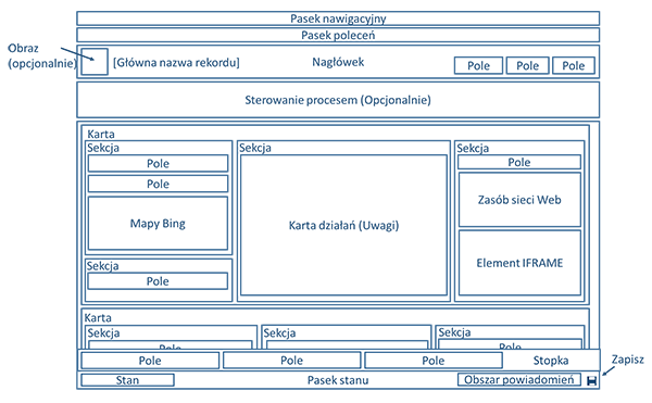 Diagram pokazuje strukturę formularza encji Zaktualizowane w Dynamics 365