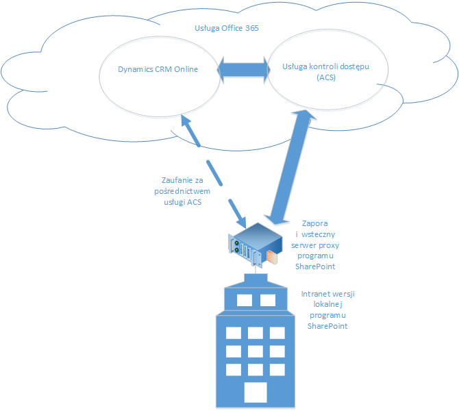 Dynamics 365 (online) i wersja lokalna SharePoint