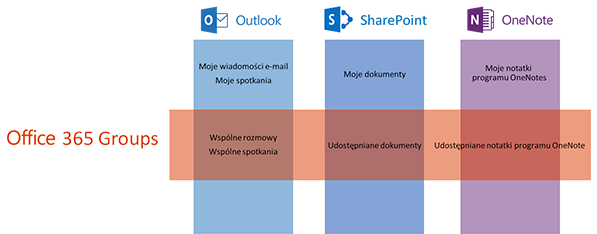 Użyj usługi Office 365 Groups, aby współpracować