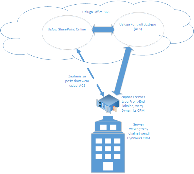 CRM on-premises and SharePoint Online