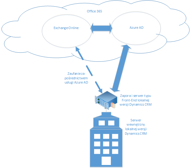 CRM w wersji lokalnej i Exchange Online