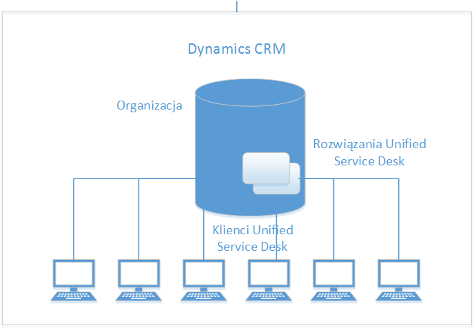 Podstawowy diagram topologii rozwiązania Unified Service Desk