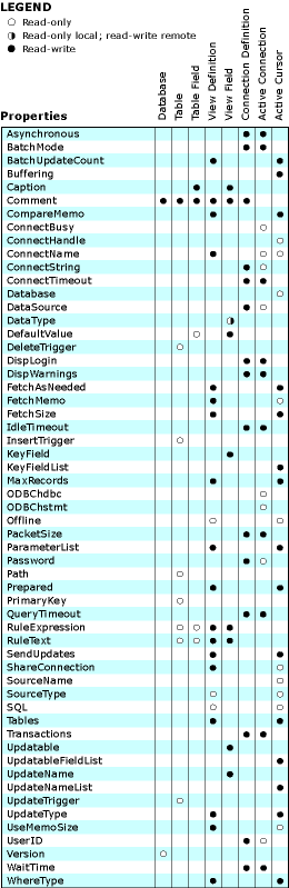 FoxPro Properties Table Sample