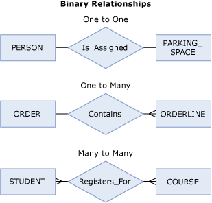 Binary Relationship Diagram