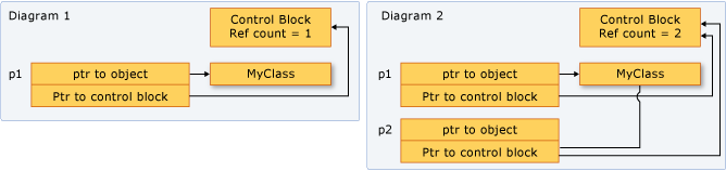 Shared pointer