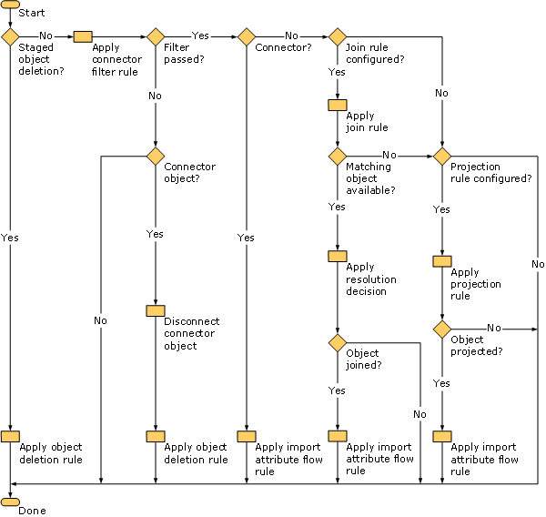 Import Attribute Flow Rule