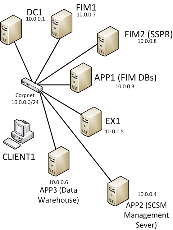 FIM 2010 R2 Test Lab Guide Architecture