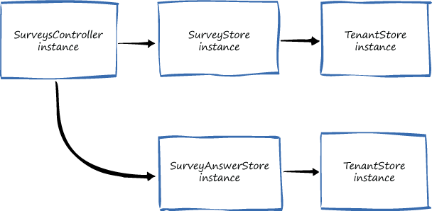 Figure 5 - Object graph generated using TransientLifetimeManager lifetime manager