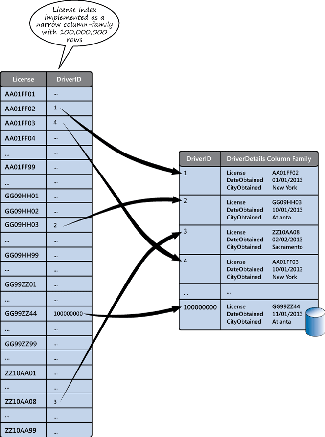 Figure 9 - An index implemented as a narrow column family over unique values