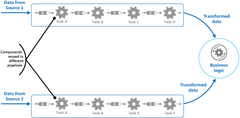 Figure 2 - A solution implemented by using pipes and filters