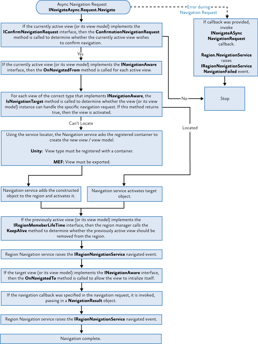 Prism Region Navigation Workflow