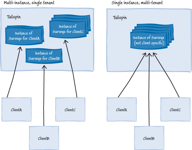 Figure 3 - Scaling out a multi-tenant application