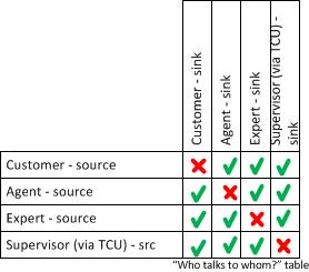 TCU routing table - 7