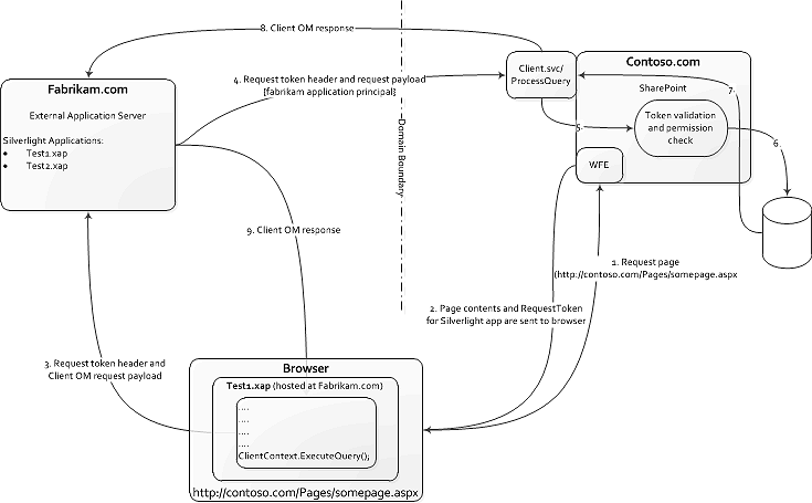 Silverlight request life cycle chain of events