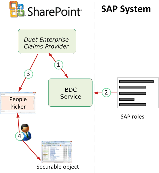 Using Duet Enterprise roles in the people picker