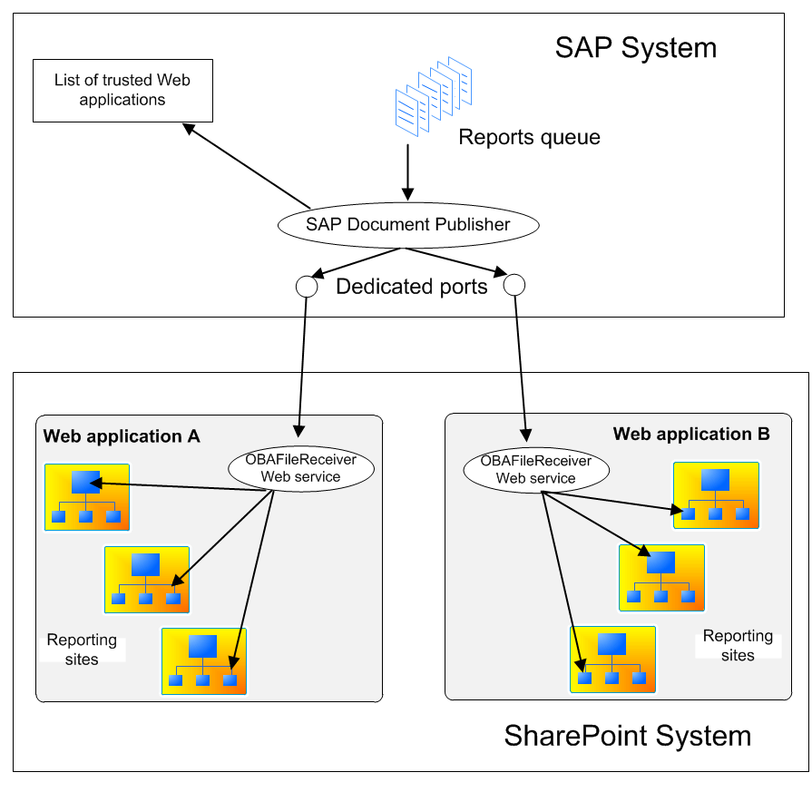 Duet Enterprise Reporting overview