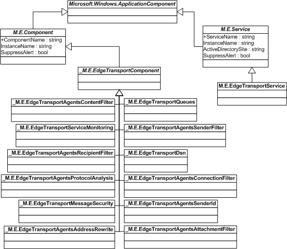 Edge Class Hierarchy