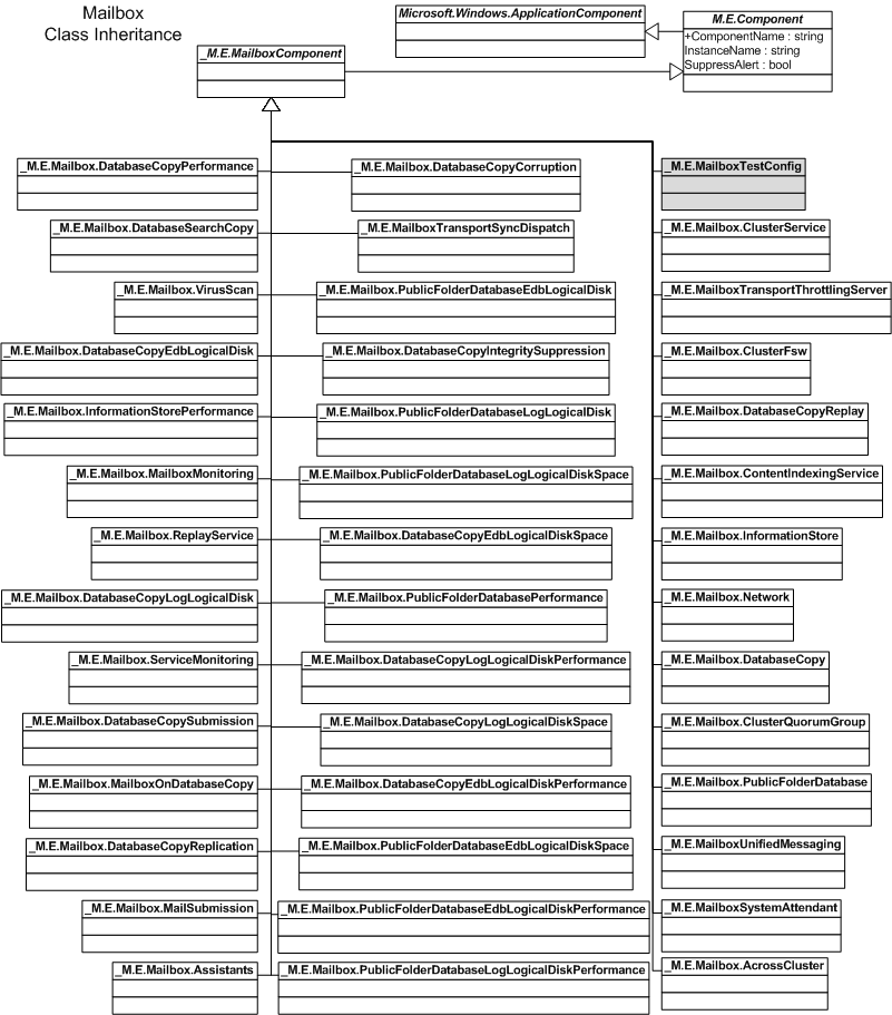 Mailbox Class Hierarchy