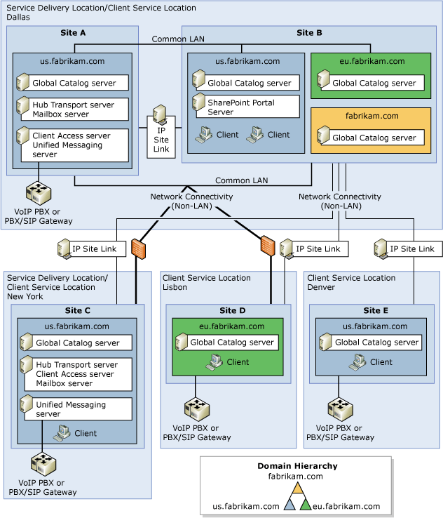 Large Exchange Organization Topology