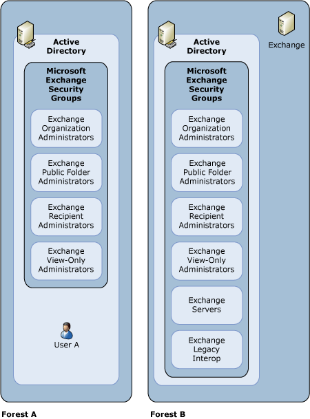 Phase 1: enabling cross-forest administration