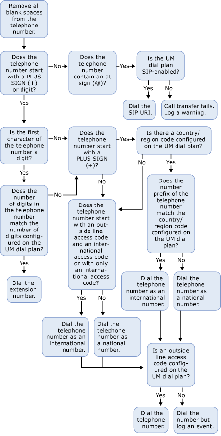 Non UM-enabled User Outdialing