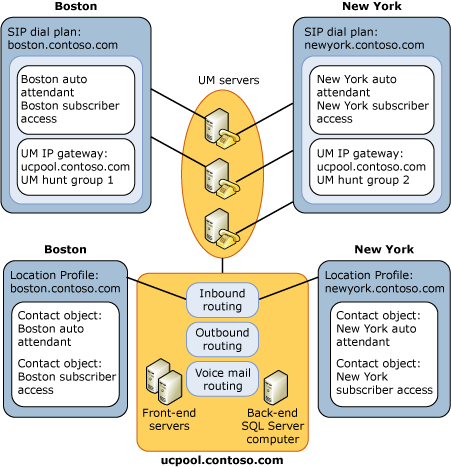 Unified Messaging and Office Communications Server