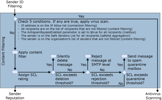 Content filter agent mail flow