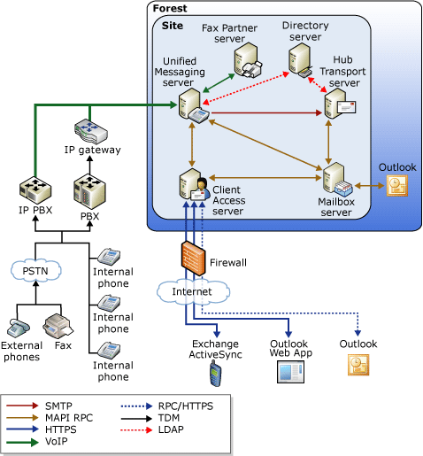 Overview of Exchange Unified Messaging Topology